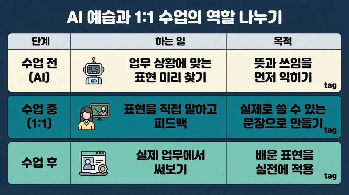 직장인 영어회화, 요즘 뜨는 AI 예습 + 1:1 화상수업 조합