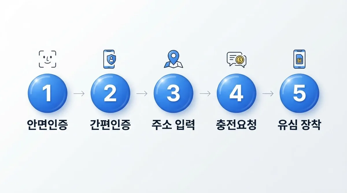 강남에서 유심 당일 배송받아 선불폰 비대면 개통하는 법