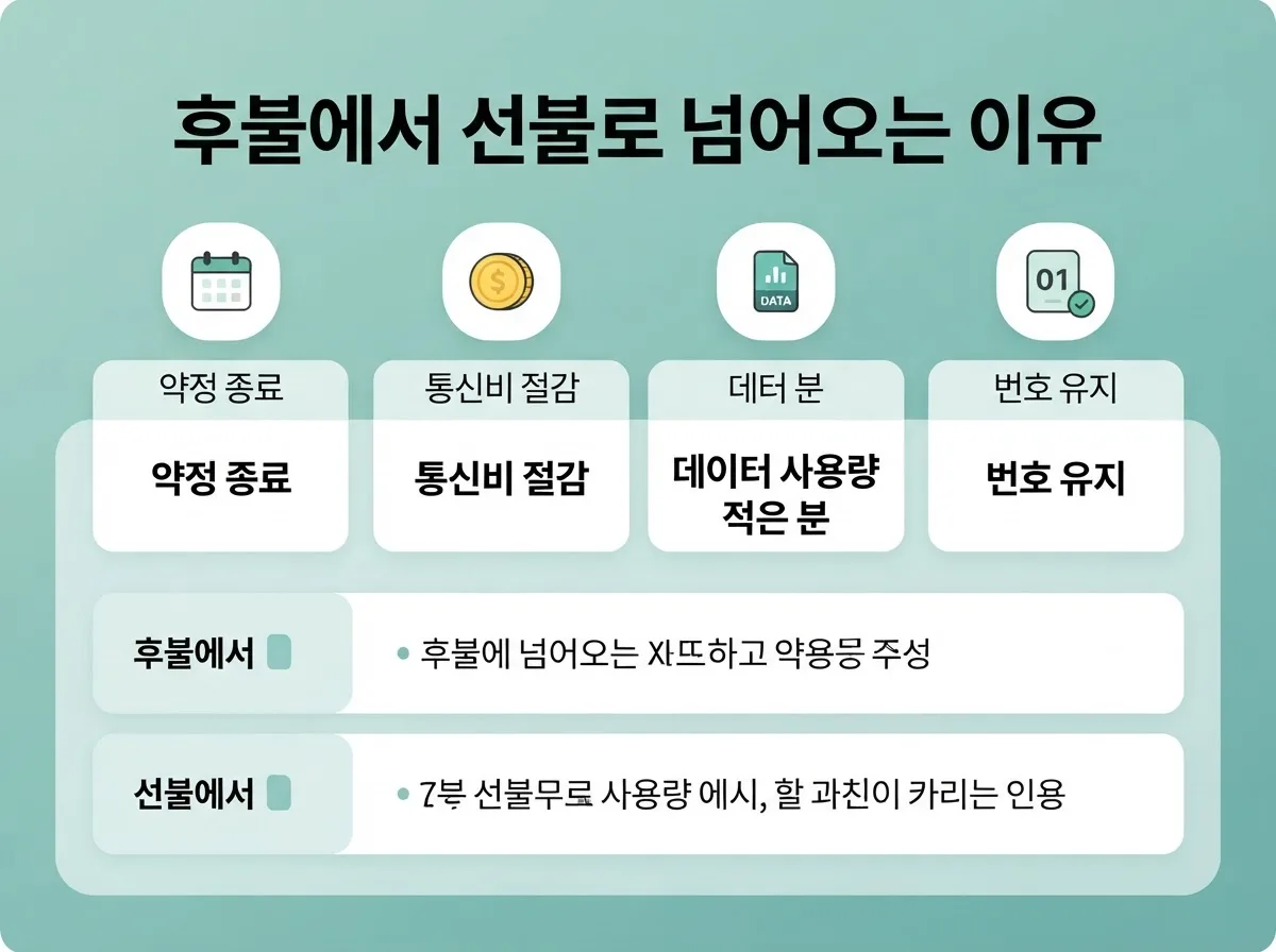 선불폰으로 바꾸는 방법 | 다른 통신사에서 선불폰 변경 절차 완전 정리