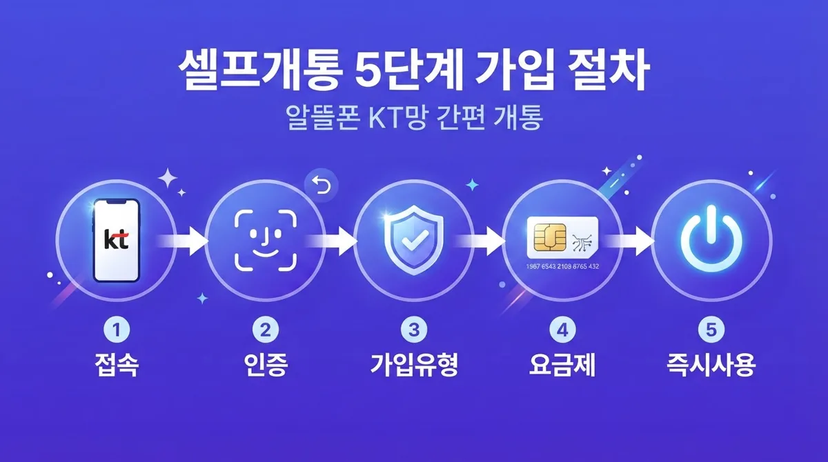 KT바로유심 2026 최신, 선불폰·알뜰폰 셀프가입까지 한번에