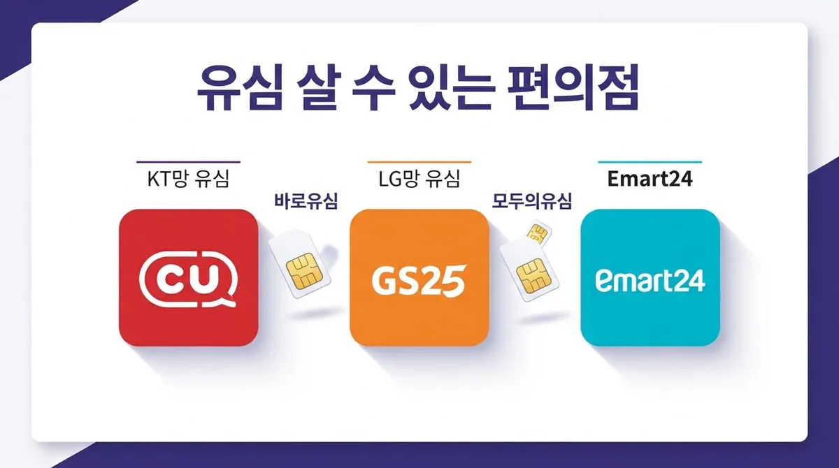 스타벅스 앞 편의점 알뜰폰 매장 찾아가는 법