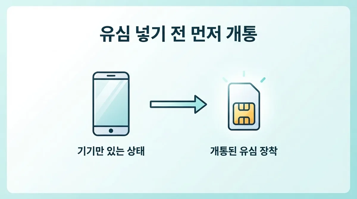 대전 자급제폰 개통, 새 휴대폰 샀다면 통신사 방문 없이 유심만 넣어도 될까?