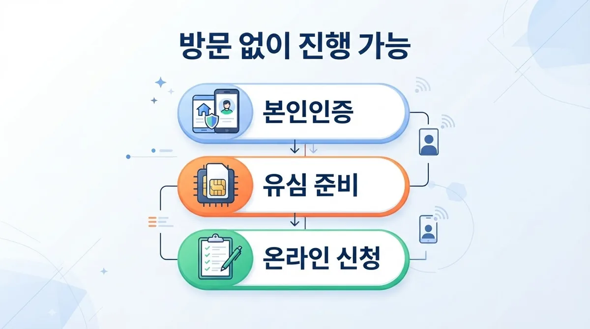 대전 자급제폰 개통, 새 휴대폰 샀다면 통신사 방문 없이 유심만 넣어도 될까?