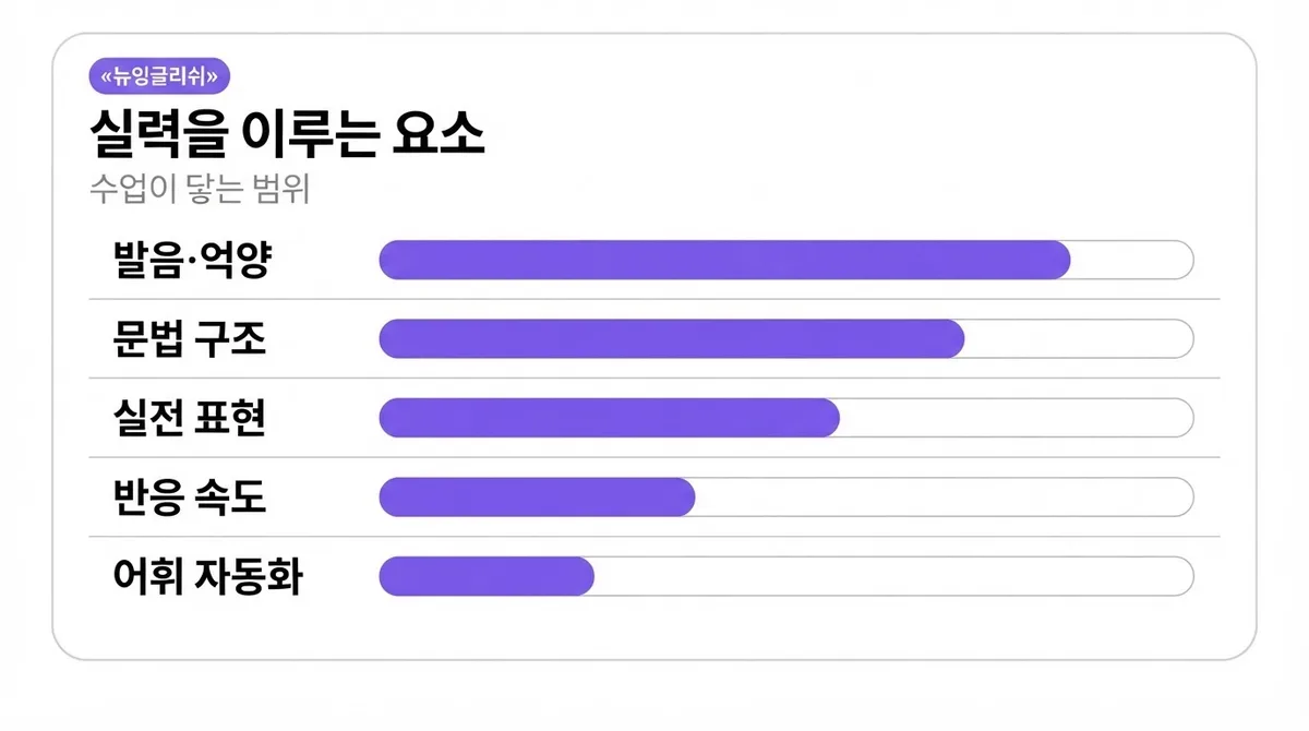영어회화 수업만으로 실력 향상이 가능할까요?