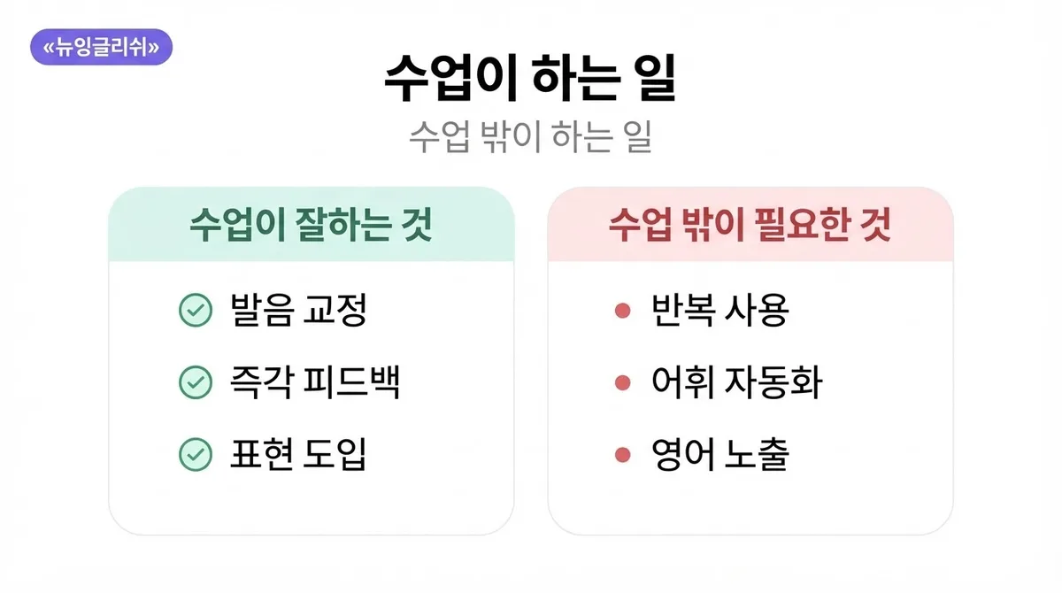 영어회화 수업만으로 실력 향상이 가능할까요?