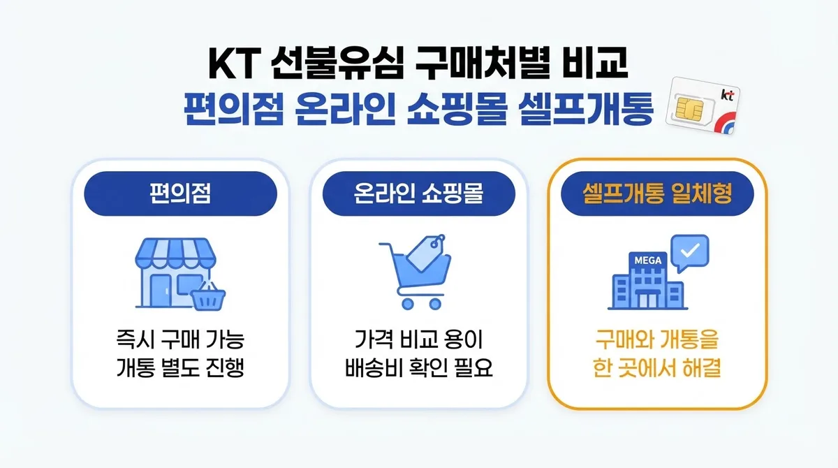 KT 선불유심 구매처별 비교, 가격부터 개통 절차까지