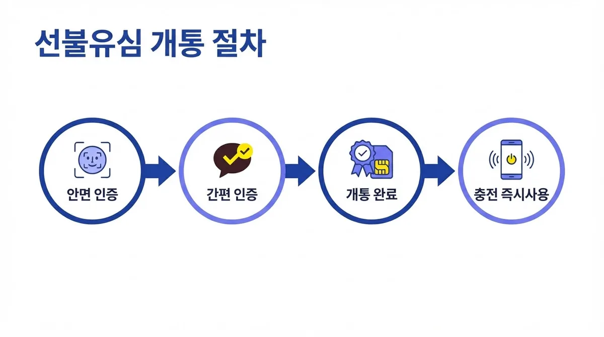 KT 선불유심 구매처별 비교, 가격부터 개통 절차까지