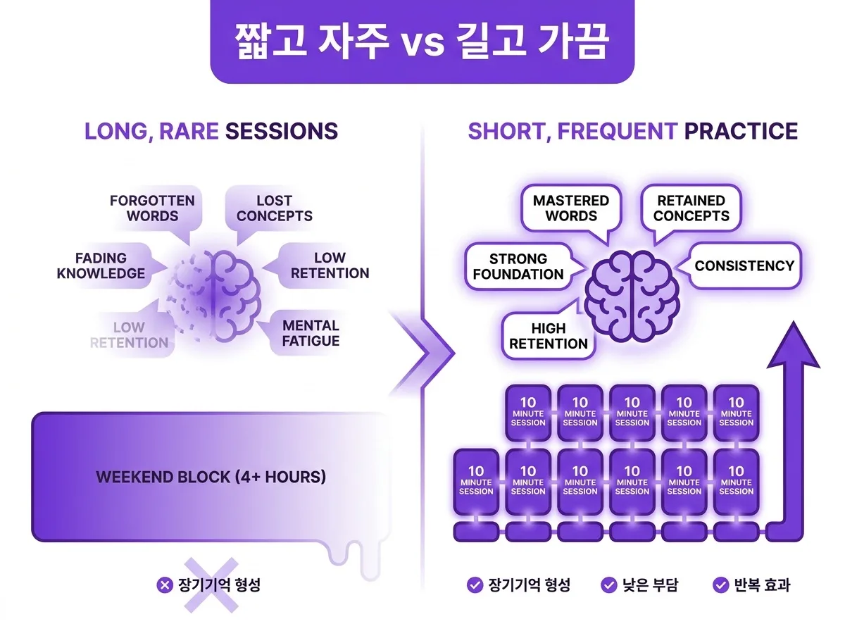 영어회화 실력 향상의 첫걸음, 하루 10분이 만드는 꾸준한 성장