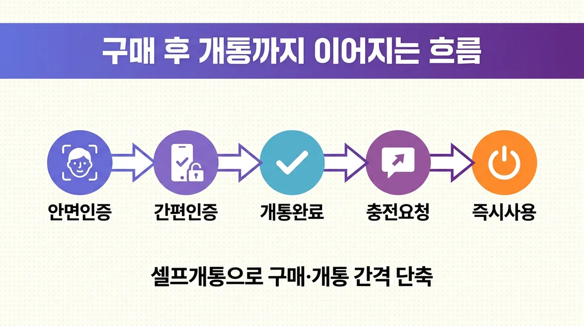 선불유심 구매처 선택할 때 놓치기 쉬운 부분