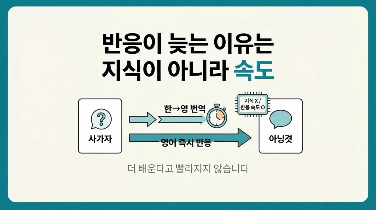 영어회화 말하기, 요즘 뜨는 AI 음성 대화로 영어식 반응 속도 높이기
