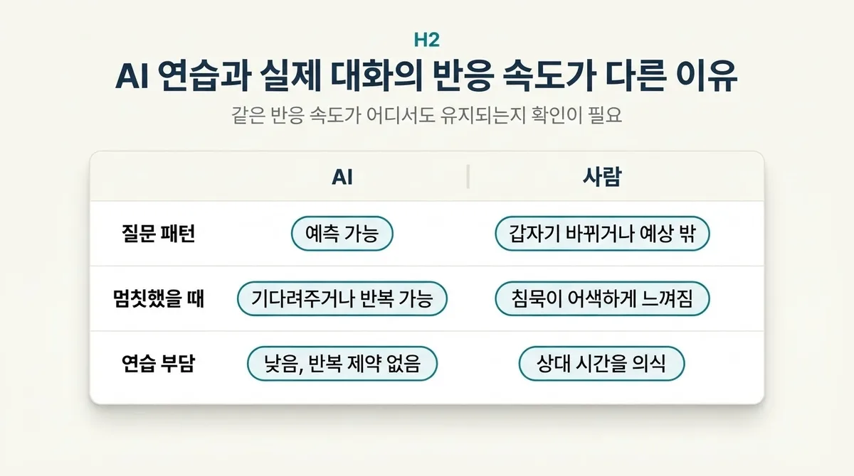 영어회화 말하기, 요즘 뜨는 AI 음성 대화로 영어식 반응 속도 높이기