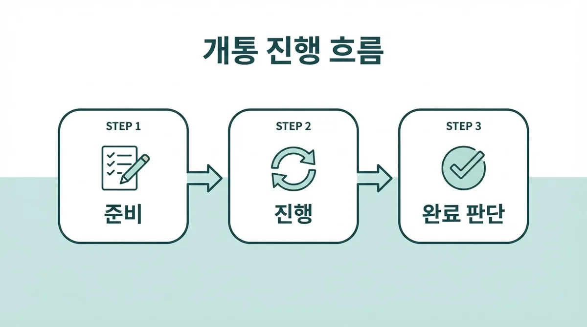 수원 선불폰, 유심부터 사기 전에 확인해야 할 3가지
