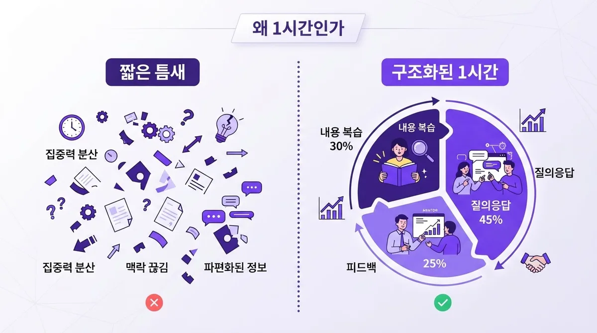 영어회화 자신감, 하루 1시간 투자법이 요즘 대세인 이유