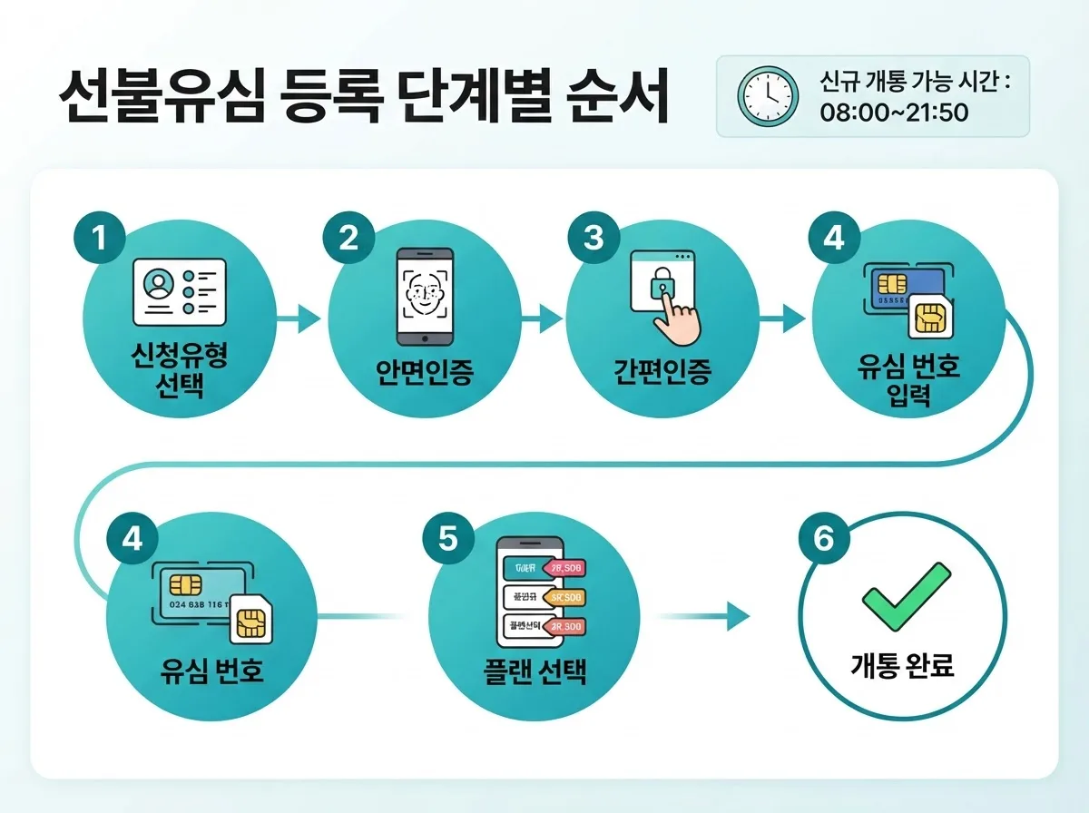 선불유심 개통 방법 | 처음 하시는 분들을 위한 단계별 등록 순서 정리