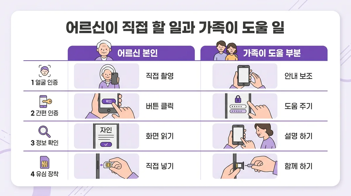 어르신 알뜰폰, 하루 만에 개통하고 요금 충전하는 법