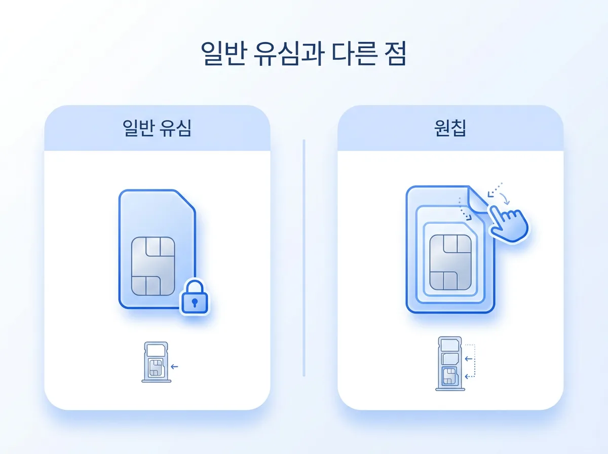 LG 원칩으로 선불폰 유심개통하기