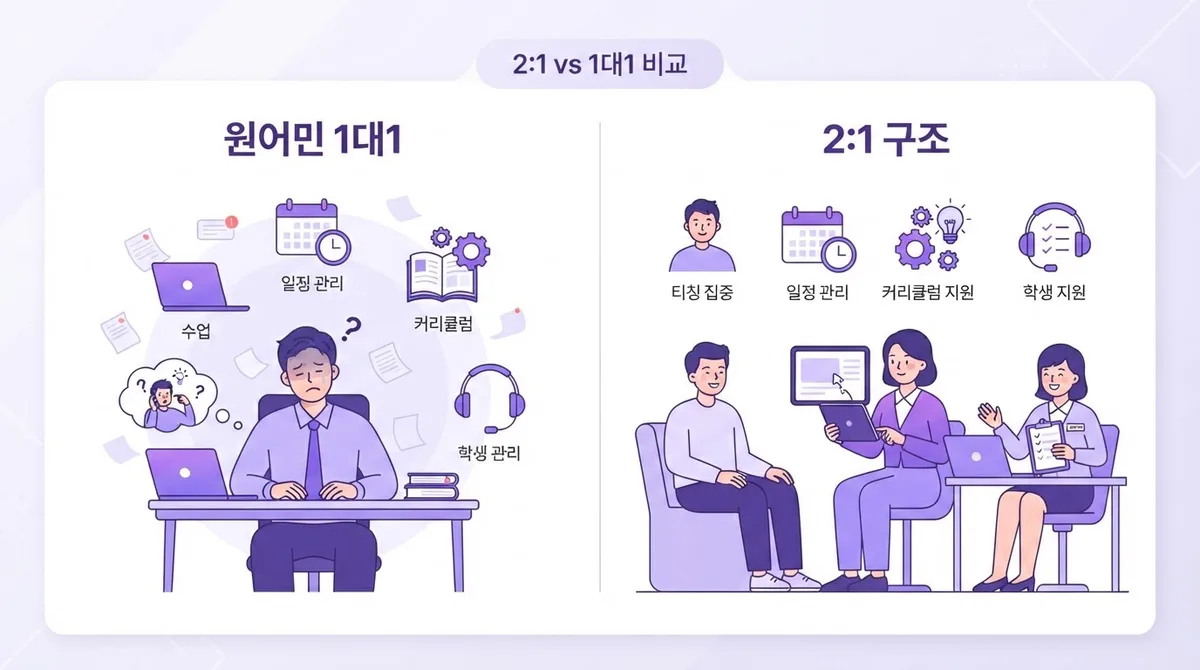 인천영어회화 요즘 뜨는 2:1 원어민 수업, 혜택부터 확인하세요