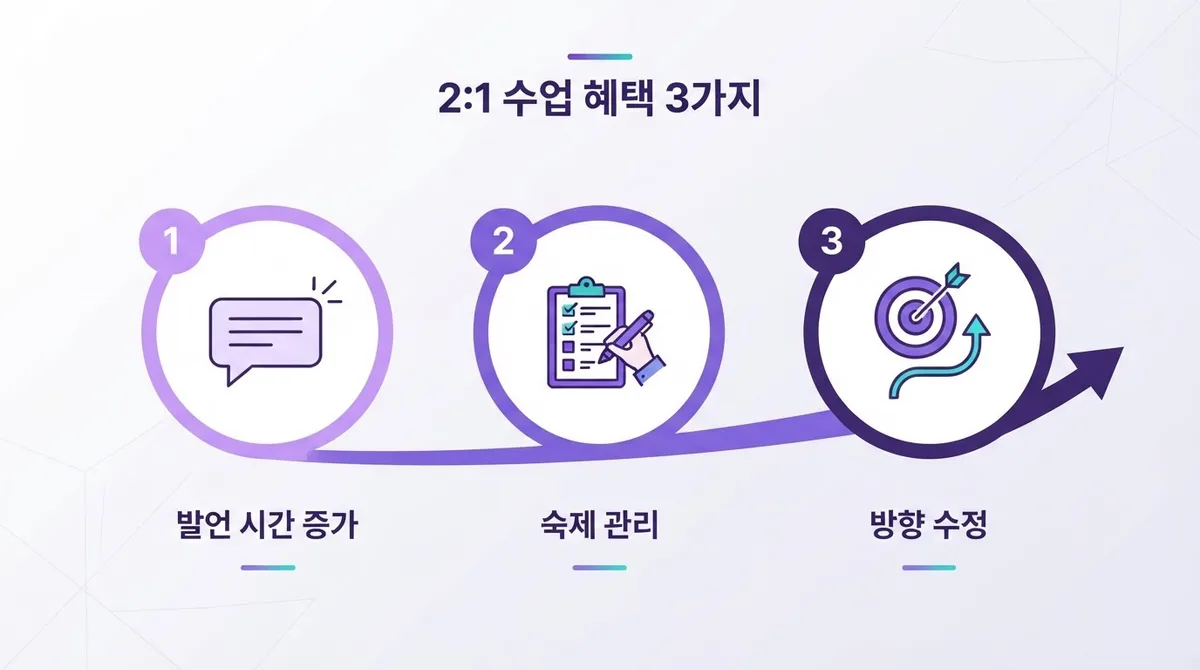 인천영어회화 요즘 뜨는 2:1 원어민 수업, 혜택부터 확인하세요