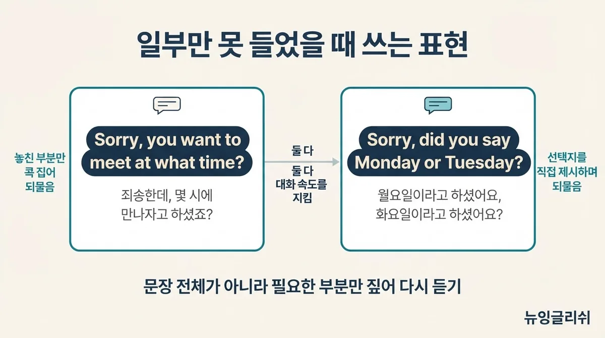 영어를 못 알아들었을 때 침묵하지 마세요, 대화를 살리는 되묻기 표현