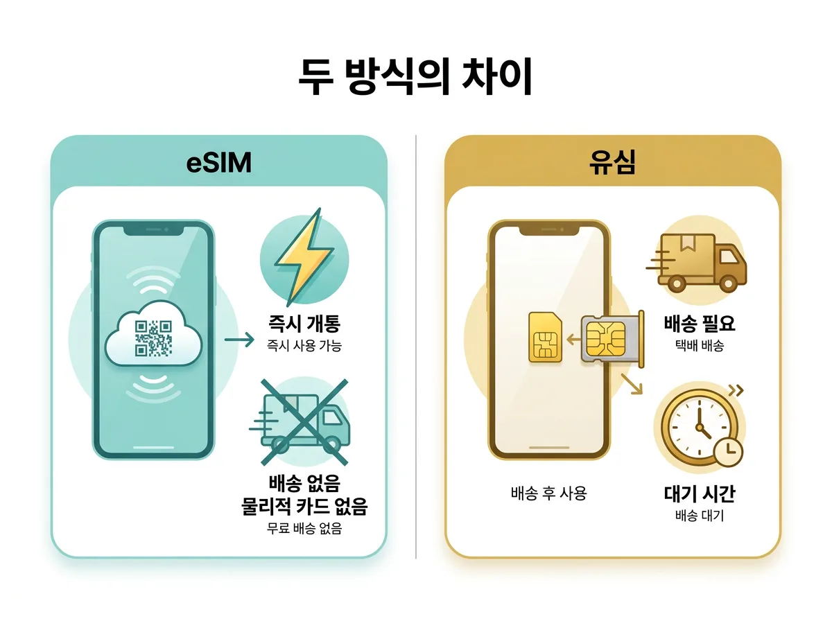 eSIM 개통과 일반 유심 개통의 차이점