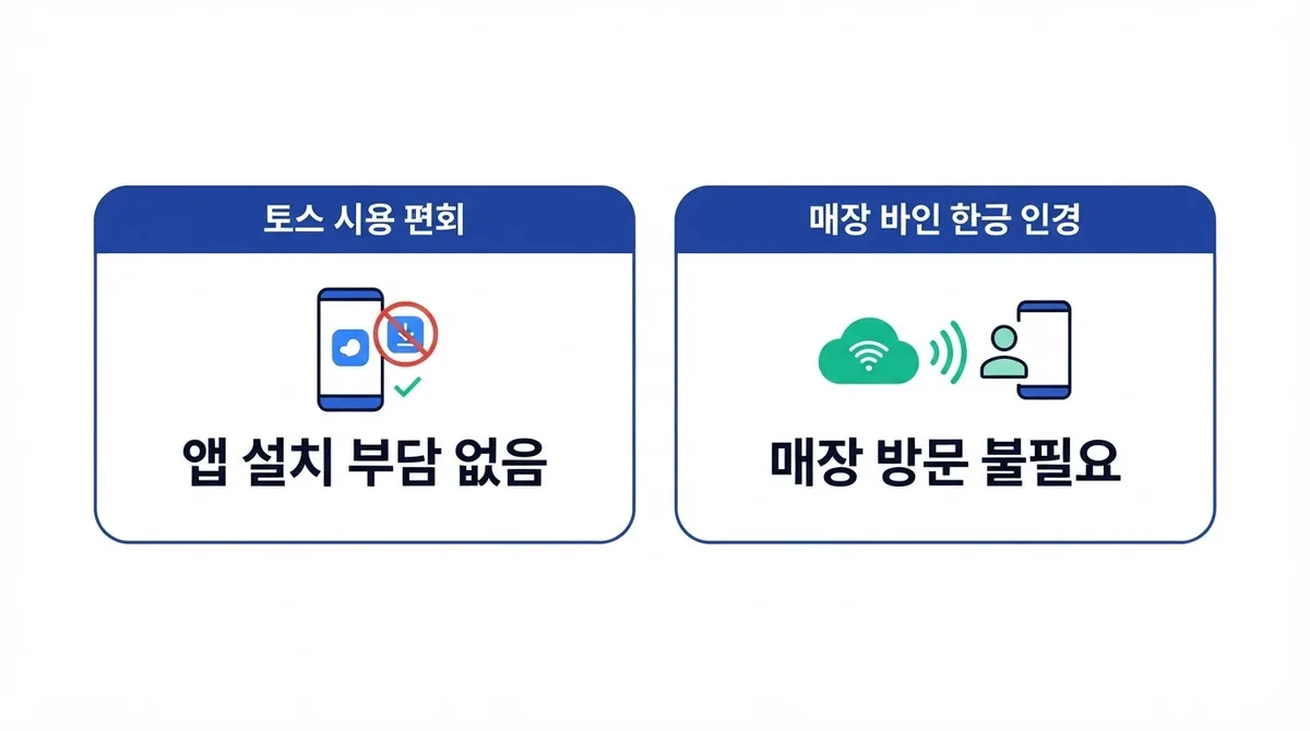 토스인증 선불폰 개통 확대되는 이유, 비대면 인증 혜택 총정리