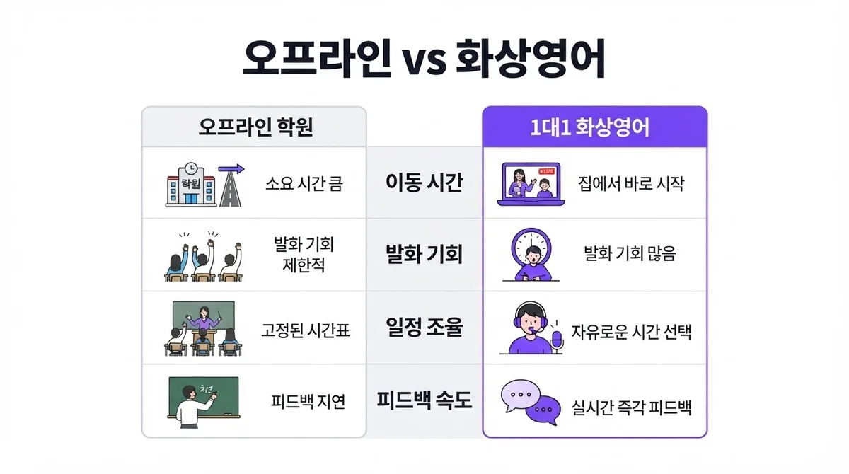성인 영어회화 초보도 시작하는 1대1 화상영어 공부 방법