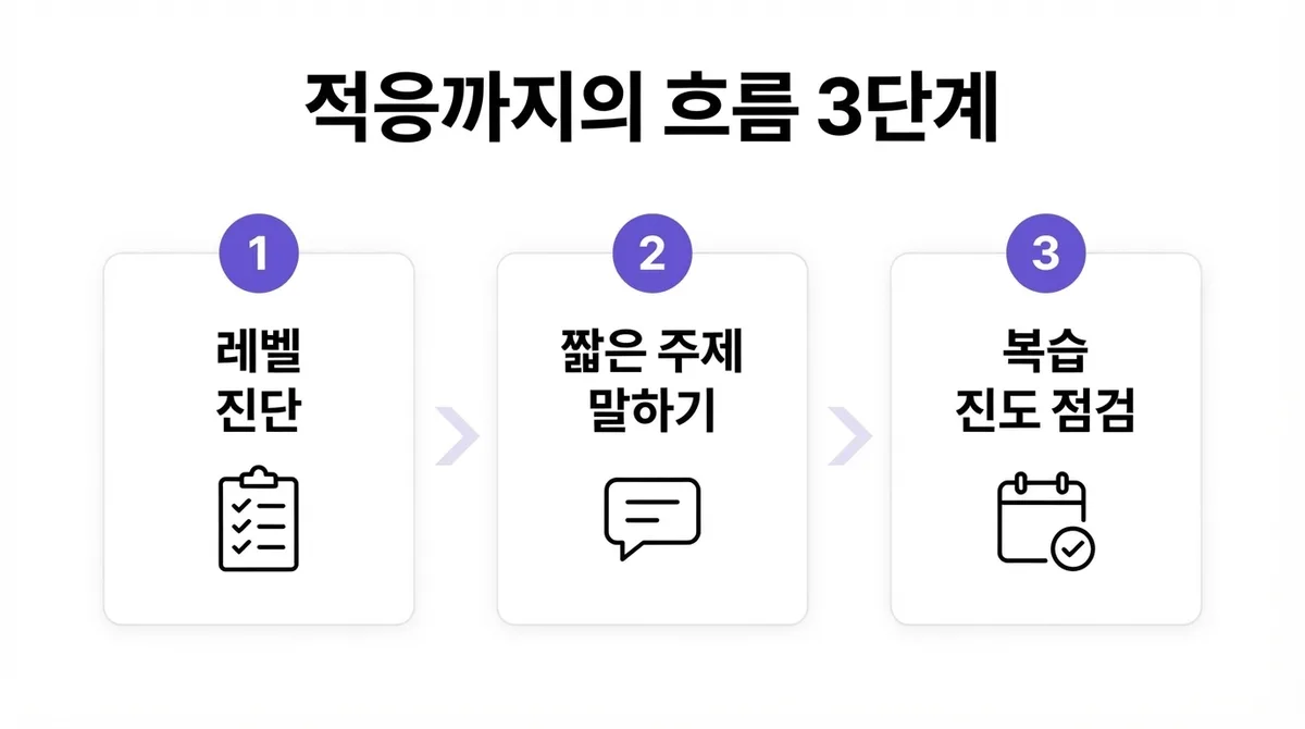 성인 영어회화 초보도 시작하는 1대1 화상영어 공부 방법