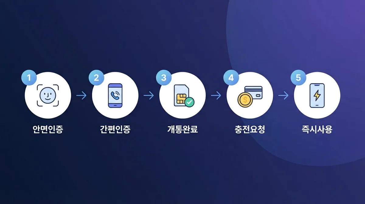 본인 인증만 있으면, 선불폰 셀프 개통 끝