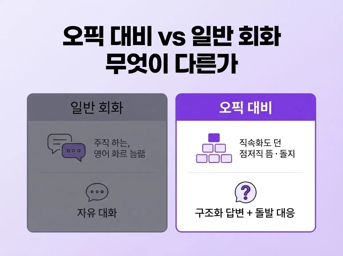 여수영어회화 화상 수업 성인 오픽 정복법 2026 검증
