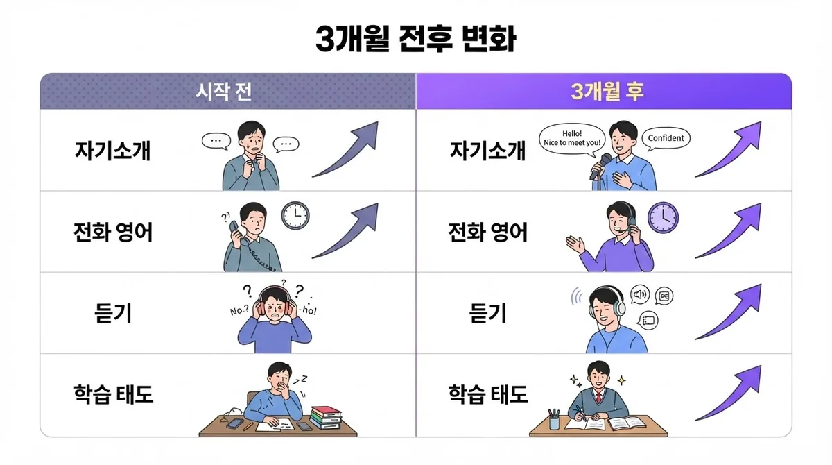영어 포기했던 40대가 다시 시작해서 성공한 이야기