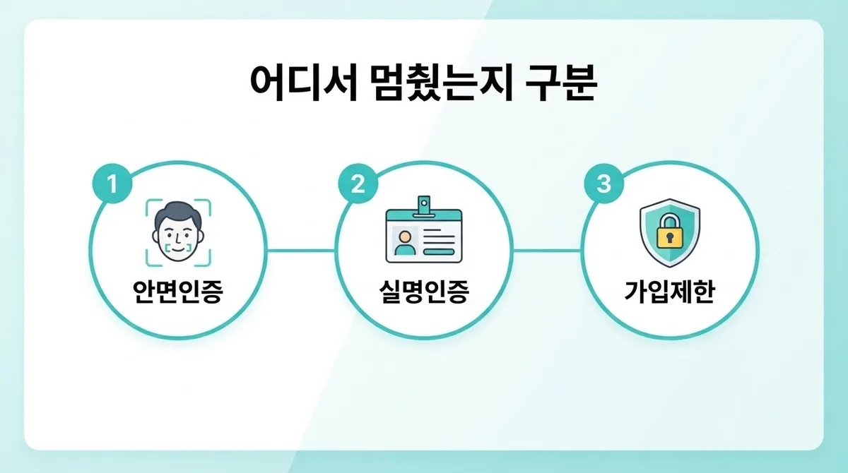 주안역 선불폰, 본인인증 오류로 개통이 막혔다면 확인할 순서