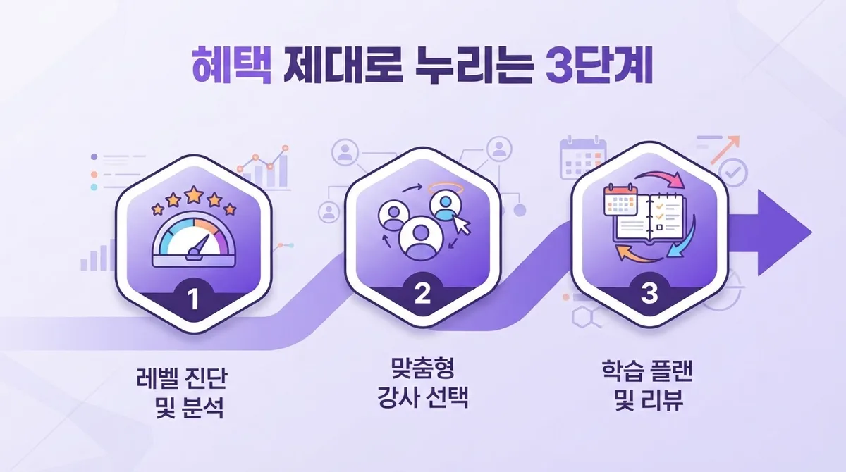 원어민영어회화 요즘 대세인 비대면 1대1 수업, 혜택 총정리