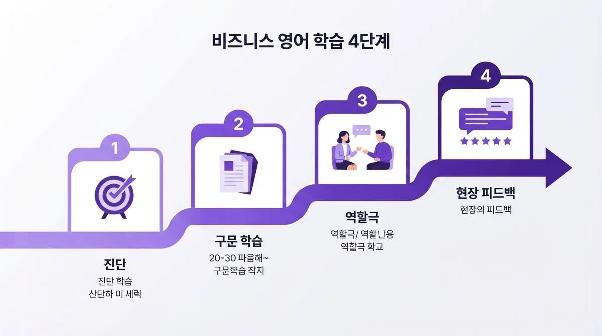 화상영어회화 2026년 40대 직장인 사이에서 뜨는 비즈니스 영어 학습법