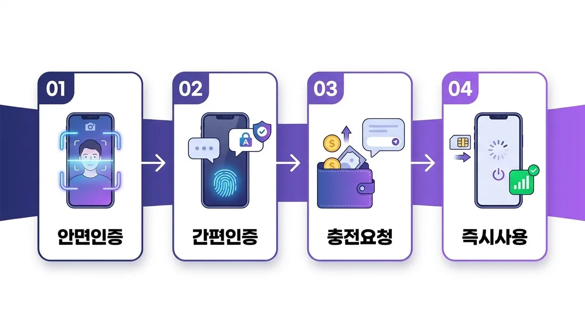 후불폰 유심만 바꾸고 싶을 때, 기기 교체 없이 번호이동하는 방법