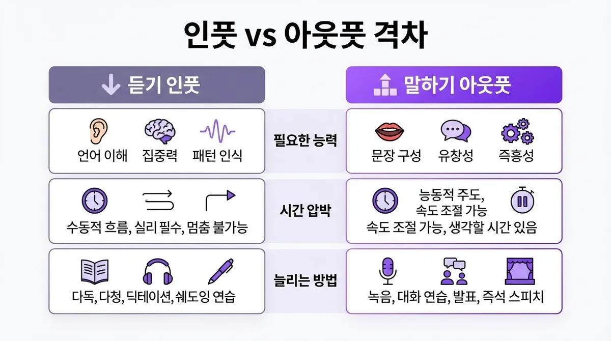 영어 듣기는 되는데 말이 안 나올 때 필요한 회화 훈련 방법
