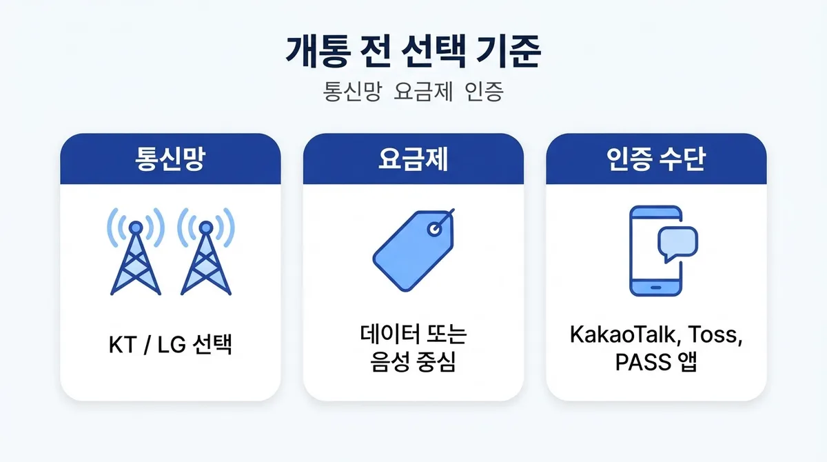 선불폰 개통 전 꼭 확인할 선택 기준과 진행 절차