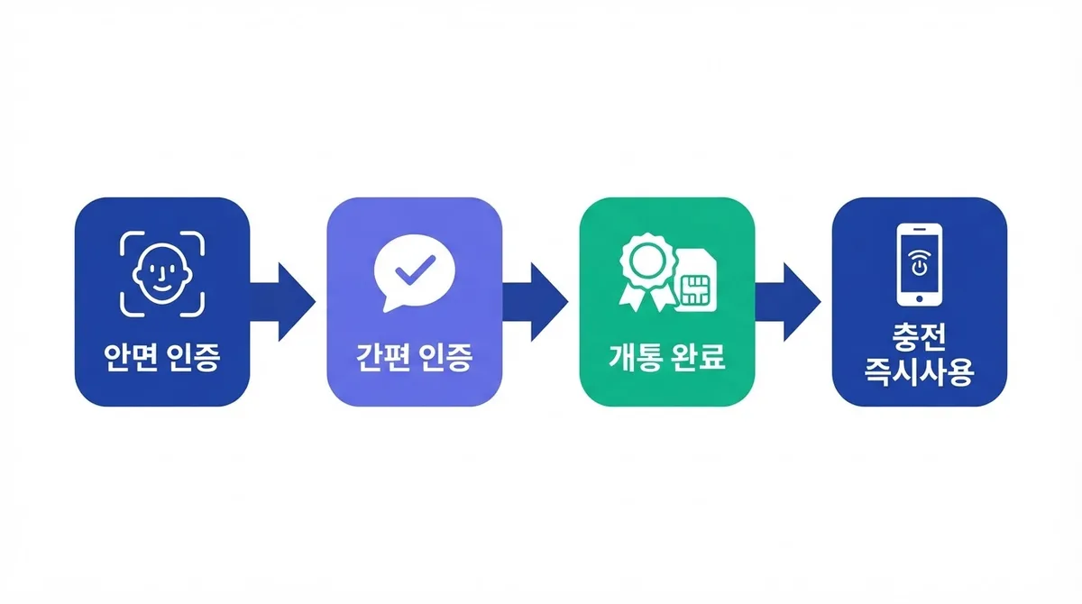 선불폰 개통 전 꼭 확인할 선택 기준과 진행 절차