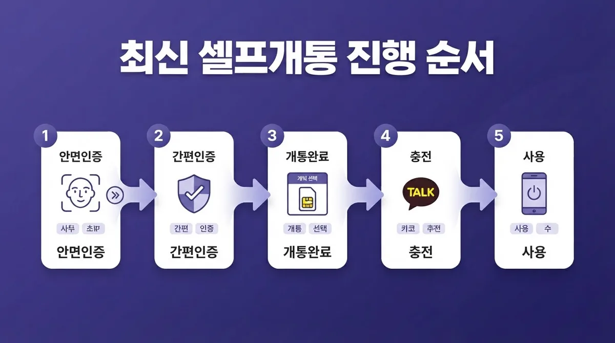 청주선불폰 알뜰폰 유심비 무료로 당일 셀프개통 최신방법