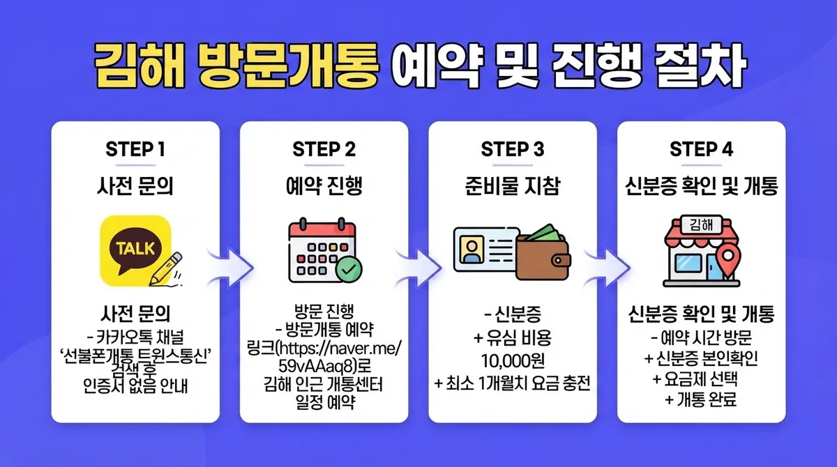김해선불폰 2026 최신, 방문개통센터에서 인증서 없이도 빠른 개통