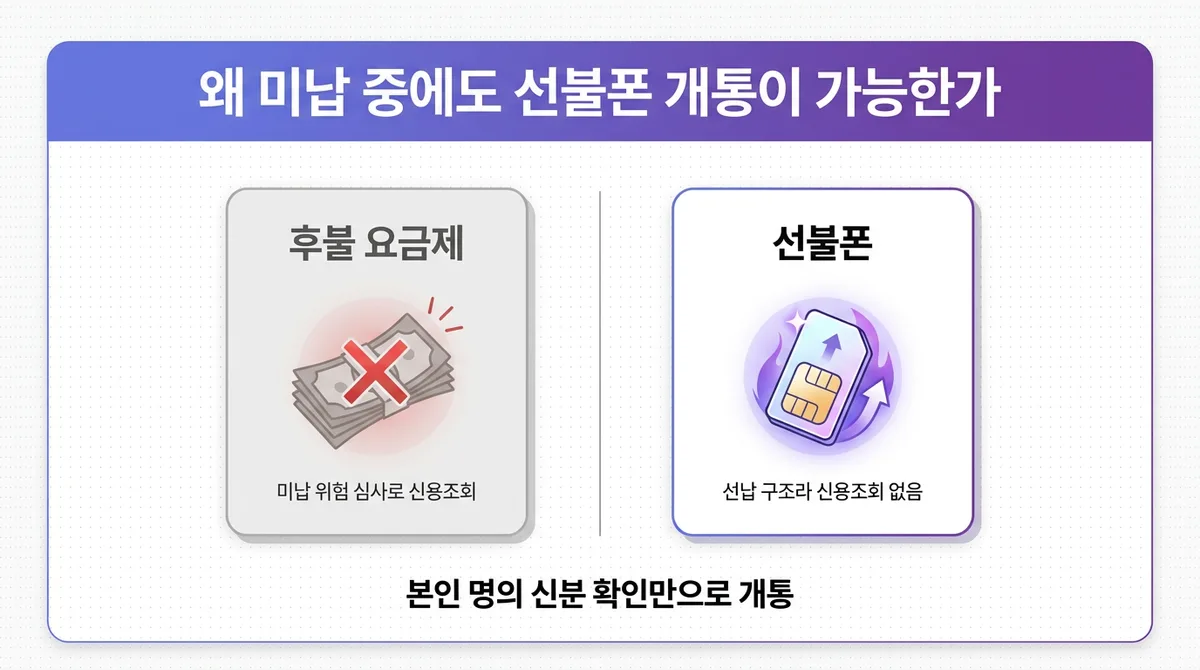 통신요금 미납 중에도 선불폰 개통할 수 있을까?