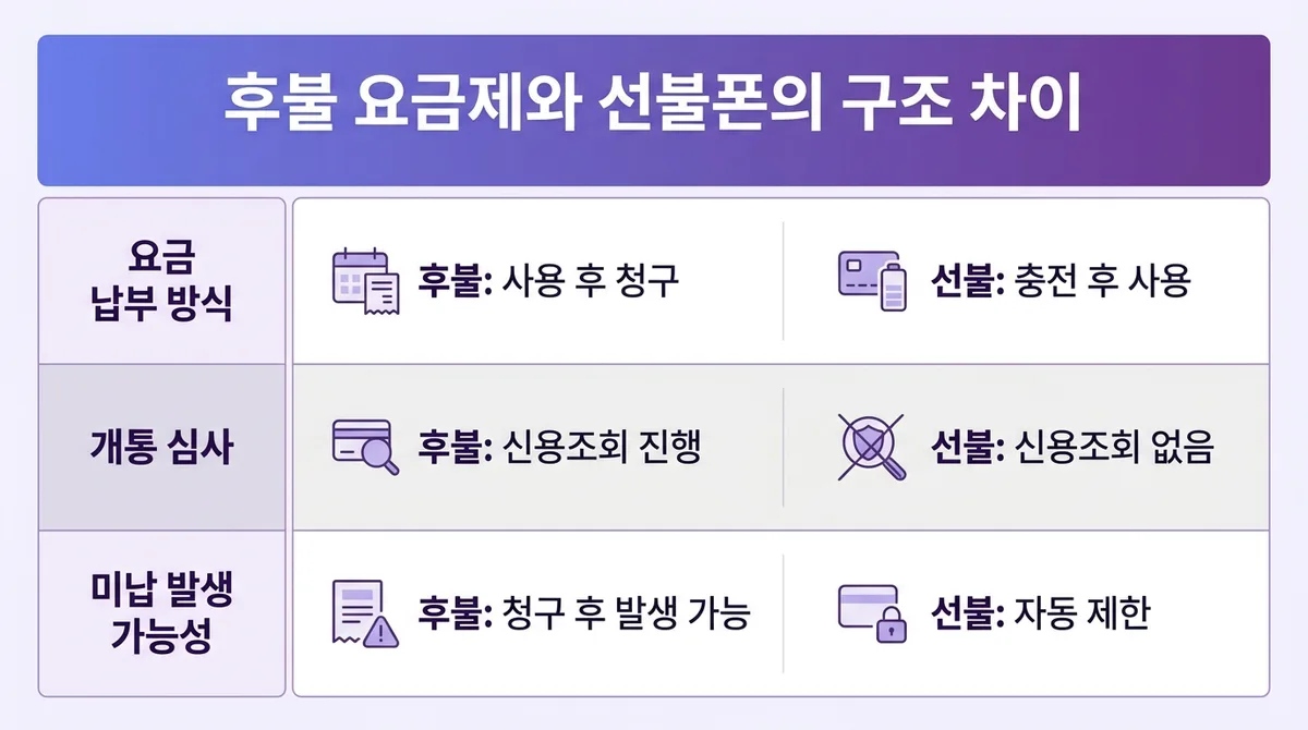 통신요금 미납 중에도 선불폰 개통할 수 있을까?