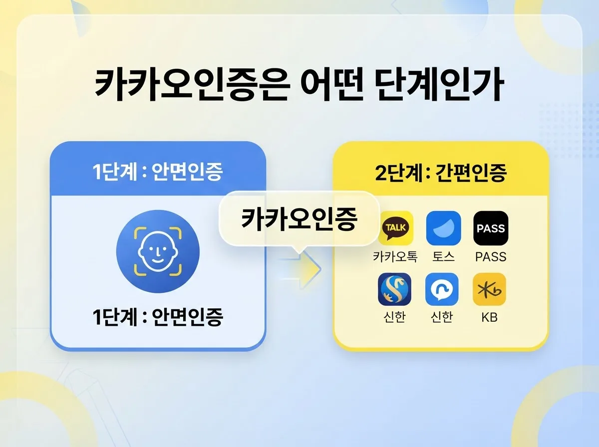 카카오인증으로 선불폰 개통하는 법 | 인증부터 유심 등록까지 한 번에