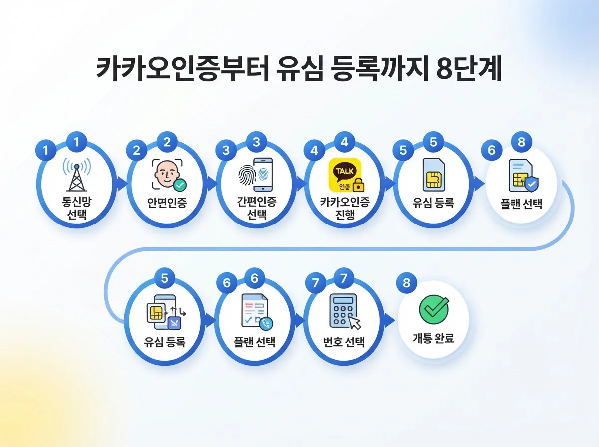 카카오인증으로 선불폰 개통하는 법 | 인증부터 유심 등록까지 한 번에