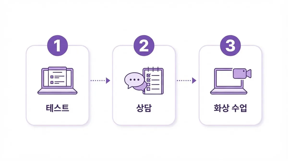 서초 영어회화 학원 오가는 시간 아까울 때 원어민 화상수업