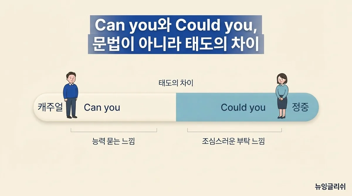 영어로 부탁하기, Can you와 Could you는 어떻게 다를까?