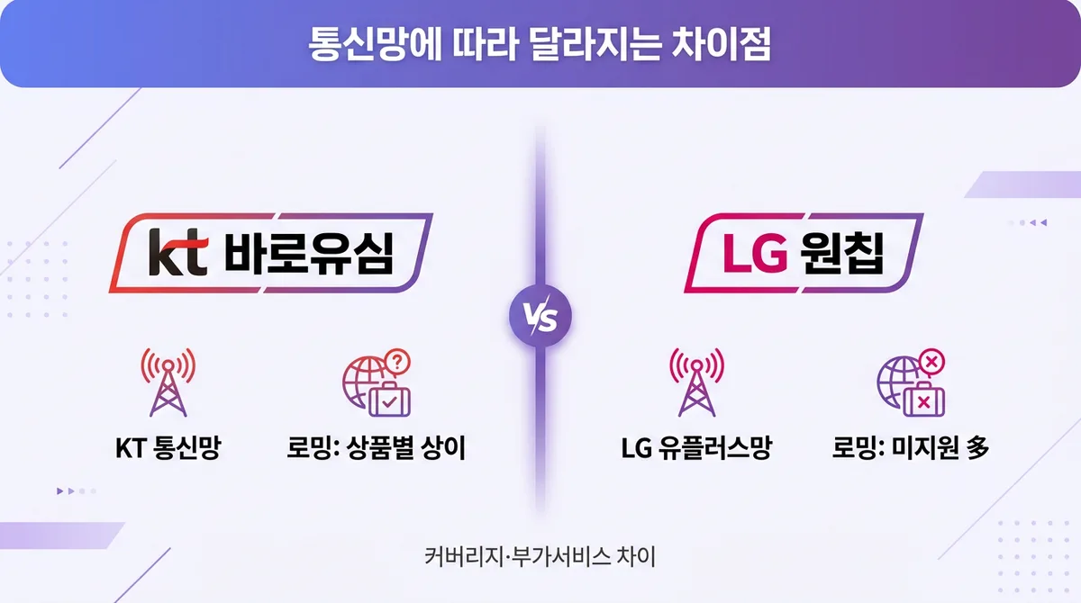 KT 바로유심과 LG 원칩 차이점 비교