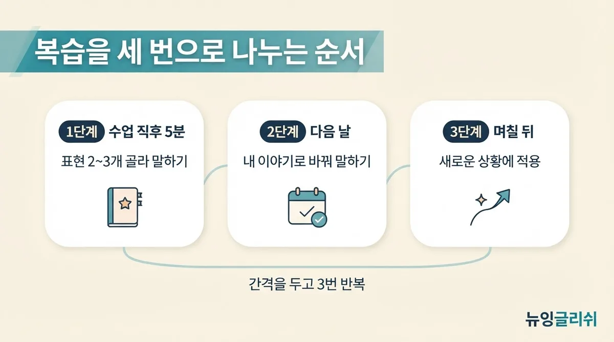 영어회화 수업 후 복습은 어떻게 해야 할까? 배운 표현을 내 말로 만드는 방법