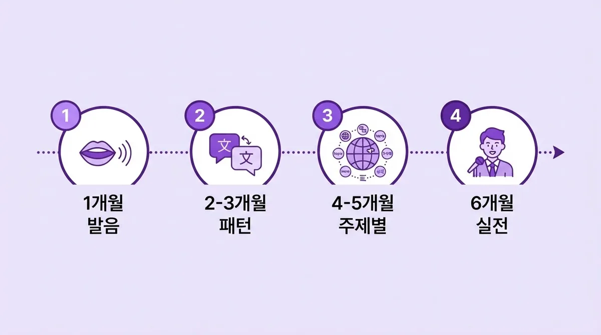성인 왕초보, 6개월이면 충분합니다 (feat. 말문 트는 공부법)