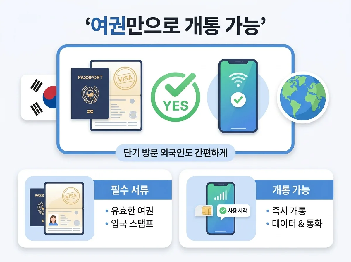 외국인등록증 없이 휴대폰 개통이 가능할까?
