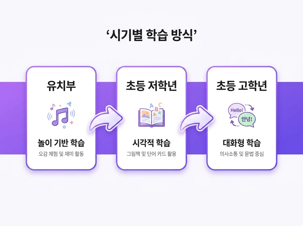 초등학생 영어회화 공부는 몇 살부터 시작하는 것이 좋을까?